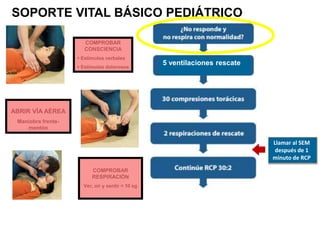 SOPORTE VITAL BÁSICO PEDIÁTRICO
Llamar al SEM
después de 1
minuto de RCP
5 ventilaciones rescate
COMPROBAR
CONSCIENCIA
 Estímulos verbales
 Estímulos dolorosos
ABRIR VÍA AÉREA
Maniobra frente-
mentón
COMPROBAR
RESPIRACIÓN
Ver, oír y sentir < 10 sg
 