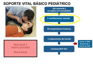 SOPORTE VITAL BÁSICO PEDIÁTRICO
Llamar al SEM
después de 1
minuto de RCP
5 ventilaciones rescate
REALIZAR 5
VENTILACIONES
Boca-boca
 