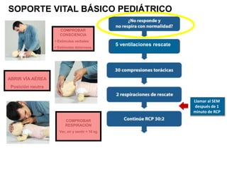 SOPORTE VITAL BÁSICO PEDIÁTRICO
Llamar al SEM
después de 1
minuto de RCP
5 ventilaciones rescate
COMPROBAR
CONSCIENCIA
 Estímulos verbales
 Estímulos dolorosos
ABRIR VÍA AÉREA
Posición neutra
COMPROBAR
RESPIRACIÓN
Ver, oír y sentir < 10 sg
 