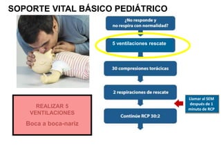 SOPORTE VITAL BÁSICO PEDIÁTRICO
Llamar al SEM
después de 1
minuto de RCP
5 ventilaciones rescate
REALIZAR 5
VENTILACIONES
Boca a boca-nariz
 
