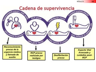 MÓDULO 6 6.6
Reconocimiento
precoz de la
urgencia médica
y llamada de
auxilio
RCP precoz
realizada por
testigos
Desfibrilación
precoz
Soporte Vital
Avanzado y
cuidados post-
RCP
 