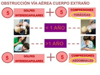 OBSTRUCCIÓN VÍA AÉREA CUERPO EXTRAÑO
5 5GOLPES
INTERESCAPULARES
COMPRESIONES
TORÁCICAS
5 GOLPES
INTERESCAPULARES
5
5 COMPRESIONES
ABDOMINALES
< 1 AÑO
>1 AÑO
 
