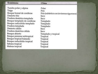 Estos elementos se relacionan entre sí mediante flujos de materia y energía: las plantas toman materia inorgánica del suelo, de ellas se alimentan los animales herbívoros y de éstos los carnívoros. Todos ellos, al morir, se transforman en materia inorgánica, que sirve de alimento a las plantas.Tipos de ecosistemasEn la Tierra existen muchos tipos de ecosistemas. Un océano se considera un ecosistema, pero también lo es una charca, o un tronco de un árbol caído. En cada ecosistema se establecen unas condiciones físico-químicas que determinan qué seres vivos pueden habitar en él.Los seres vivos se distribuyen en la Tierra dependiendo de los factores ambientales. Las barreras geográficas, como las cordilleras o el mar, y sobre todo las condiciones climáticas (temperatura, humedad, etc.) determinan que existan en la Tierra grandes tipos: los biomas terrestres y los biomas acuáticos.En el medio terrestre, las variaciones de los factores climáticos son muy acusadas, por lo que hay una gran diversidad de biomas terrestres. El factor determinante en ellos, es la presencia de agua en estado líquido.Los biomas acuáticos se caracterizan por su uniformidad: no existen grandes variaciones de temperatura y, evidentemente, la humedad es constante. La homogeneidad de estas condiciones ambientales determina que sean menos diversos que los terrestres, aunque podemos diferenciar dos tipos: biomas marinos y biomas de aguas continentales.