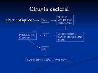Cirugía escleral ¿Pseudofáquico? NO PVR C2/C-cp6- Ó MAYOR PRECISA MÁS DE DOS EXPLANTES VITRECTOMÍA + BANDA DE SILICONA 2.5 MM NO BANDA DE SILICONA + EXPLANTE SI 