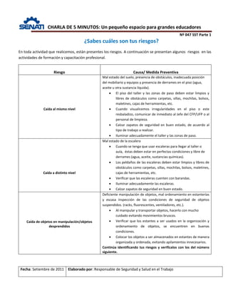 CHARLA DE 5 MINUTOS: Un pequeño espacio para grandes educadores
Nº 047 SST Parte 1
Fecha: Setiembre de 2011 Elaborado por: Responsable de Seguridad y Salud en el Trabajo
¿Sabes cuáles son tus riesgos?
En toda actividad que realicemos, están presentes los riesgos. A continuación se presentan algunos riesgos en las
actividades de formación y capacitación profesional.
Riesgo Causa/ Medida Preventiva
Caída al mismo nivel
Mal estado del suelo, presencia de obstáculos, inadecuada posición
del mobiliario y equipos y presencia de derrames en el piso (agua,
aceite u otra sustancia líquida).
• El piso del taller y las zonas de paso deben estar limpios y
libres de obstáculos como carpetas, sillas, mochilas, bolsos,
maletines, cajas de herramientas, etc.
• Cuando visualicemos irregularidades en el piso o este
resbaladizo, comunicar de inmediato al Jefe del CFP/UFP o al
personal de limpieza.
• Calzar zapatos de seguridad en buen estado, de acuerdo al
tipo de trabajo a realizar.
• Iluminar adecuadamente el taller y las zonas de paso.
Caída a distinto nivel
Mal estado de la escalera
• Cuando se tenga que usar escaleras para llegar al taller o
aula, éstas deben estar en perfectas condiciones y libre de
derrames (agua, aceite, sustancias químicas).
• Los peldaños de las escaleras deben estar limpios y libres de
obstáculos como carpetas, sillas, mochilas, bolsos, maletines,
cajas de herramientas, etc.
• Verificar que las escaleras cuenten con barandas.
• Iluminar adecuadamente las escaleras.
• Calzar zapatos de seguridad en buen estado.
Caída de objetos en manipulación/objetos
desprendidos
Deficiente manipulación de objetos, mal ordenamiento en estanterías
y escasa inspección de las condiciones de seguridad de objetos
suspendidos. (racks, fluorescentes, ventiladores, etc.).
• Al manipular y transportar objetos, hacerlo con mucho
cuidado evitando movimientos bruscos.
• Verificar que los estantes a ser usados en la organización y
ordenamiento de objetos, se encuentren en buenas
condiciones.
• Colocar los objetos a ser almacenados en estantes de manera
organizada y ordenada, evitando apilamientos innecesarios.
Continúa identificando tus riesgos y verifícalos con los del número
siguiente.
 