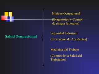 Higiene Ocupacional
                     (Diagnóstico y Control
                     de riesgos laborales)

                    Seguridad Industrial
Salud Ocupacional
                    (Prevención de Accidentes)


                    Medicina del Trabajo
                    (Control de la Salud del
                    Trabajador)
 