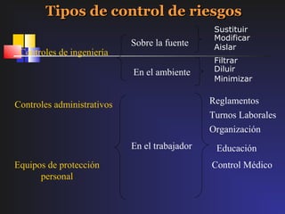 Tipos de control de riesgos
                                                Sustituir
                                                Modificar
                            Sobre la fuente     Aislar
 Controles de ingeniería
                                                Filtrar
                            En el ambiente      Diluir
                                                Minimizar


Controles administrativos                      Reglamentos
                                               Turnos Laborales
                                               Organización
                            En el trabajador    Educación
Equipos de protección                          Control Médico
      personal
 