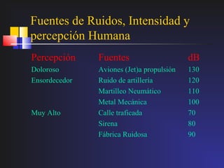 Fuentes de Ruidos, Intensidad y
percepción Humana
Percepción     Fuentes                     dB
Doloroso       Aviones (Jet)a propulsión   130
Ensordecedor   Ruido de artillería         120
               Martilleo Neumático         110
               Metal Mecánica              100
Muy Alto       Calle traficada             70
               Sirena                      80
               Fábrica Ruidosa             90
 