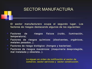 SECTOR MANUFACTURA


    El sector manufacturero ocupa el segundo lugar. Los
    factores de riesgos destacando algunos de los siguientes :

   Factores    de      riesgos   físicos  (ruido,  iluminación,
    temperatura).
   Factores de riesgos químicos: (disolventes, orgánicos,
    metales pesados..).
   Factores de riesgo biológico: (hongos y bacterias).
   Factores de riesgos mecánicos: (maquinaria desprotegida,
    mal instalada y obsoleta..).


                Le siguen en orden de notificación el sector de
                comercio, sector servicios y sector construcción.
 
