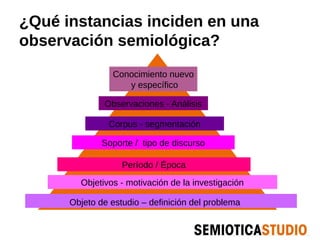 ¿Qué instancias inciden en una
observación semiológica?
                Conocimiento nuevo
                   y específico

              Observaciones - Análisis

               Corpus - segmentación

              Soporte / tipo de discurso

                   Período / Época
        Objetivos - motivación de la investigación

      Objeto de estudio – definición del problema
 