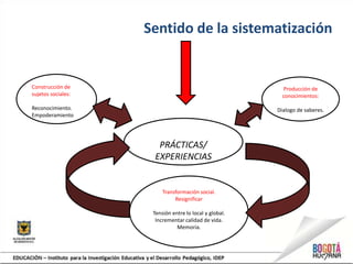 Sentido de la sistematización
Construcción de
sujetos sociales:
Reconocimiento.
Empoderamiento
Producción de
conocimientos:
Dialogo de saberes.
PRÁCTICAS/
EXPERIENCIAS
Transformación social.
Resignificar
Tensión entre lo local y global.
Incrementar calidad de vida.
Memoria.
 