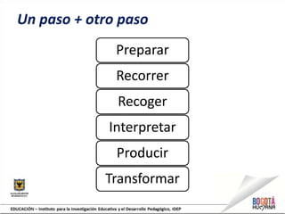 Un paso + otro paso
Preparar
Recorrer
Recoger
Interpretar
Producir
Transformar
 