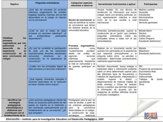 Objetivo
Preguntas orientadoras Categorías/ aspectos
relevantes a observar
Herramientas/ instrumentos a aplicar Participantes
Visibilizar los
procesos
organizativos que han
potenciado el
desarrollo de la
experiencia de
construcción de la
sana convivencia del
colegio.
¿Qué tipo de procesos y/o acciones
colectivas (organización de comités,
brigadas, bazares, marchas, etc) se han
desarrollado en el colegio en relación
con la convivencia? Noción de convivencia: se
trata de identificar la noción
de convivencia que tienen
los distintos actores de la
comunidad educativa.
Procesos organizativos:
entendidos como
“nucleamientos sociales”
desde los cuáles se
agencian acciones
colectivas que
potencialmente transforma
la vida en comunidad y la
de quienes participan en
ellos.
Grupos focales: Es una técnica de
recolección de información que busca
indagar sobre una temática particular, en
una representación colectiva a nivel
micro de lo que sucede a nivel
macrosocial.
Madres y padres
Docentes
Estudiantes
Administrativos
Directivos
Servicios generales
¿Cuál ha sido el origen de estos
procesos y/o acciones colectivas? ¿A
qué problemáticas particulares
respondieron?
Entrevista semiestructurada: supone la
construcción de un “guión” que contiene
preguntas orientadoras sobre los
principales temas a tratar con el (la)
entrevistado(a).
Mariela Marín
Rectora
Andrés yara
Carlos Chaparro
Estudiante (testimonio)
¿En qué ha consistido la participación
de cada uno de los estamentos
(padres/madres, docentes, estudiantes,
comunidad, directivos) en la
construcción de la experiencia de
convivencia?
Relatos: es un documento escrito por
quienes han participado en la experiencia
que responde principalmente a la
pregunta sobre cómo se perciben e
interpretan determinado acontecimiento
vitalmente experimentado.
Mariela
Maestra(o)
Estudiante (testimonio)
¿Cuáles son los principales logros de
estos procesos y/o acciones colectivas?
Revisión documental: busca indagar e
interpretar datos o información existente
sobre un tema determinado usando para
ello diferentes tipos de documentos y
métodos de organización, interpretación y
análisis. supone el diseño y
diligenciamiento de matrices (rejillas de
doble entrada) o fichas de carácter
técnico o analítico que permiten organizar
la información de acuerdo con las
categorías de análisis definidas durante
el proceso investigativo
PEI
Proyecto de convivencia
Documentos Web
Documentos
institucionales
Trabajos de los/as
estudiantes
Otros
¿Qué lugares, momentos, actitudes o
acciones particulares de la institución
se hacen visibles dichos logros?
Identificar las
estrategias
pedagógicas,
metodológicas y
didácticas que
contribuyen con el
fortalecimiento de la
¿Qué acciones pedagógicas (desde las
áreas y/o proyectos particulares) se han
puesto en marcha en la institución y
han contribuido particularmente con el
fortalecimiento de la convivencia? ¿En
qué consisten?
Pedagogías para la paz: se
trata de develar, a partir de
las prácticas pedagógicas
para la convivencia
desarrolladas en el colegio,
la construcción de rutas,
estrategias, didácticas
 