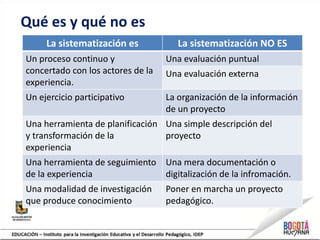 Qué es y qué no es
La sistematización es La sistematización NO ES
Un proceso continuo y
concertado con los actores de la
experiencia.
Una evaluación puntual
Una evaluación externa
Un ejercicio participativo La organización de la información
de un proyecto
Una herramienta de planificación
y transformación de la
experiencia
Una simple descripción del
proyecto
Una herramienta de seguimiento
de la experiencia
Una mera documentación o
digitalización de la infromación.
Una modalidad de investigación
que produce conocimiento
Poner en marcha un proyecto
pedagógico.
 
