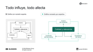 © 2024 Blinders Group
All rights reserved
#SOB24
Todo influye, todo afecta
❌ Gráfico sin revisión experta Gráfico revisado por expertos
grupo-blinders
 