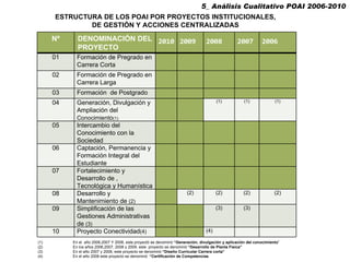 5_ Análisis Cualitativo POAI 2006-2010  (1) En el  año 2006,2007 Y 2008, este proyectó se denominó  “Generación, divulgación y aplicación del conocimiento ” (2) En los años 2006,2007, 2008 y 2009, este  proyecto se denominó  “Desarrollo de Planta Física” (3) En el año 2007 y 2008, este proyecto se denominó  “Diseño Curricular Carrera corta” (4) En el año 2008 este proyecto se denominó   “Certificación de Competencias   ESTRUCTURA DE LOS POAI POR PROYECTOS INSTITUCIONALES,  DE GESTIÓN Y ACCIONES CENTRALIZADAS Nº DENOMINACIÓN DEL PROYECTO 2010 2009 2008 2007 2006 01 Formación de Pregrado en Carrera Corta 02 Formación de Pregrado en Carrera Larga 03 Formación  de Postgrado 04 Generación, Divulgación y Ampliación del  Conocimient o (1) (1) (1) (1) 05 Intercambio del Conocimiento con la Sociedad 06 Captación, Permanencia y Formación Integral del Estudiante 07 Fortalecimiento y Desarrollo de , Tecnológica y Humanística 08 Desarrollo y Mantenimiento de  (2) (2) (2) (2) (2) 09 Simplificación de las Gestiones Administrativas de  (3) (3) (3) 10 Proyecto Conectividad (4) (4) 