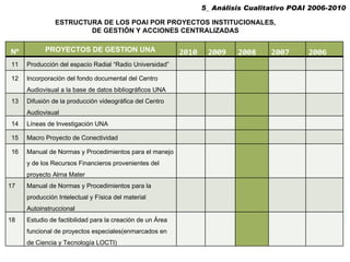 5_ Análisis Cualitativo POAI 2006-2010  ESTRUCTURA DE LOS POAI POR PROYECTOS INSTITUCIONALES,  DE GESTIÓN Y ACCIONES CENTRALIZADAS Nº PROYECTOS DE GESTION UNA 2010 2009 2008 2007 2006 11 Producción del espacio Radial “Radio Universidad” 12 Incorporación del fondo documental del Centro Audiovisual a la base de datos bibliográficos UNA 13 Difusión de la producción videográfica del Centro Audiovisual 14 Líneas de Investigación UNA 15 Macro Proyecto de Conectividad 16 Manual de Normas y Procedimientos para el manejo y de los Recursos Financieros provenientes del proyecto Alma Mater 17 Manual de Normas y Procedimientos para la producción Intelectual y Física del material Autoinstruccional 18 Estudio de factibilidad para la creación de un Área funcional de proyectos especiales(enmarcados en de Ciencia y Tecnología LOCTI) 
