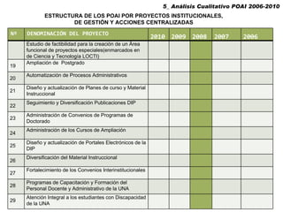 5_ Análisis Cualitativo POAI 2006-2010  ESTRUCTURA DE LOS POAI POR PROYECTOS INSTITUCIONALES,  DE GESTIÓN Y ACCIONES CENTRALIZADAS Nº DENOMINACIÓN DEL PROYECTO  2010 2009 2008 2007 2006 Estudio de factibilidad para la creación de un Área funcional de proyectos especiales(enmarcados en de Ciencia y Tecnología LOCTI) 19 Ampliación de  Postgrado 20 Automatización de Procesos Administrativos 21 Diseño y actualización de Planes de curso y Material Instruccional 22 Seguimiento y Diversificación Publicaciones DIP 23 Administración de Convenios de Programas de Doctorado 24 Administración de los Cursos de Ampliación 25 Diseño y actualización de Portales Electrónicos de la DIP 26 Diversificación del Material Instruccional 27 Fortalecimiento de los Convenios Interinstitucionales 28 Programas de Capacitación y Formación del Personal Docente y Administrativo de la UNA 29 Atención Integral a los estudiantes con Discapacidad de la UNA 
