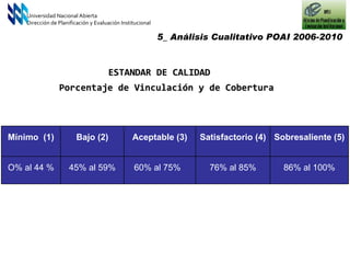 ESTANDAR DE CALIDAD  Universidad Nacional Abierta Dirección de Planificación y Evaluación Institucional 5_ Análisis Cualitativo POAI 2006-2010  Porcentaje de Vinculación y de Cobertura  Mínimo  (1) Bajo (2) Aceptable (3) Satisfactorio (4) Sobresaliente (5) O% al 44 % 45% al 59% 60% al 75%  76% al 85% 86% al 100% 