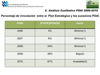 Universidad Nacional Abierta Dirección de Planificación y Evaluación Institucional 5_ Análisis Cualitativo POAI 2006-2010  Porcentaje de vinculación  entre el  Plan Estratégico y los sucesivos POAI POAI [PV(PE)(POAI)X] Juicio  2006 5% Mínimo(1) 2007 6% Mínimo(1) 2008 24% Mínimo(1) 2009 48% Bajo(2) 2010 67% Aceptable(3) 