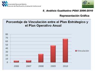Representación Gráfica Universidad Nacional Abierta Dirección de Planificación y Evaluación Institucional 5_ Análisis Cualitativo POAI 2006-2010  