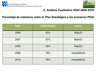 Universidad Nacional Abierta Dirección de Planificación y Evaluación Institucional 5_ Análisis Cualitativo POAI 2006-2010  Porcentaje de cobertura  entre el  Plan Estratégico y los sucesivos POAI AÑO [PIE(POAI)X] Juicio  2006 55% Bajo(2) 2007 57% Bajo(2) 2008 59% Bajo(2) 2009 78% Aceptable(3) 2010 78% Aceptable(3) 