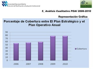 Universidad Nacional Abierta Dirección de Planificación y Evaluación Institucional 5_ Análisis Cualitativo POAI 2006-2010  Representación Gráfica 