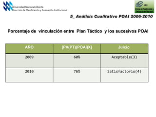 Universidad Nacional Abierta Dirección de Planificación y Evaluación Institucional 5_ Análisis Cualitativo POAI 2006-2010  Porcentaje de  vinculación entre  Plan Táctico  y los sucesivos POAI AÑO [PV(PT)(POAI)X] Juicio  2009 60% Aceptable(3) 2010 76% Satisfactorio(4) 