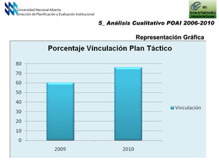 Universidad Nacional Abierta Dirección de Planificación y Evaluación Institucional 5_ Análisis Cualitativo POAI 2006-2010  Representación Gráfica 