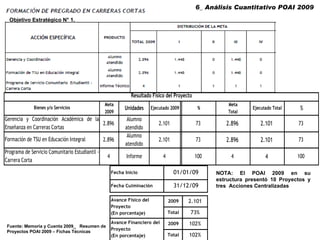 Fuente: Memoria y Cuenta 2009_  Resumen de Proyectos POAI 2009 – Fichas Técnicas 6_ Análisis Cuantitativo POAI 2009  NOTA: El POAI 2009 en su estructura presentó 10 Proyectos y tres  Acciones Centralizadas Objetivo Estratégico N° 1. 