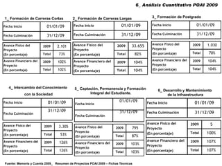 6_ Análisis Cuantitativo POAI 2009  Fuente: Memoria y Cuenta 2009_  Resumen de Proyectos POAI 2009 – Fichas Técnicas 3_ Formación de Postgrado 1_ Formación de Carreras Cortas 2_ Formación de Carreras Largas 4_ Intercambio del Conocimiento  con la Sociedad 5_ Captación, Permanencia y Formación  Integral del Estudiante. 6_ Desarrollo y Mantenimiento  de la Infraestructura 