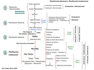 Resto del Mundo Estado  Venezolano Gobierno  Objetivos de Gestión Estrategias Políticas Programas de Gestión  Metas de Gestión – Resultado e Impacto Agenda Política (Proyecto País) Plan Simón Bolívar PNSEU   (Articula el SU) PEI (UNA) POAN  -  POAI  (Vinculación Plan – Presupuesto) Objetivos Estratégicos Estrategias Políticas  Programas Estratégicos Metas de Desarrollo Sectorial Objetivo General Objetivos Específicos Metas - Productos Proyectos Problemas Satisfacción Necesidades  Largo Plazo (  Mediano Plazo ) Planificación Nacional Mediano Plazo Largo Plazo Corto Plazo Planificación Sectorial Planificación  Institucional Relaciones Internacionales Indicadores  Internacionales Estándares  Internacionales Evaluación  Internacional  Indicadores Macroeconómicos Indicadores socioculturales Ambientales, etc.  Estándares  de Calidad. Evaluación  Nacional  1 2 3 4 (Planificación Internacional) Plan  Regional Plan Táctico Roa Virgilio. Marzo 2009 Planificación Nacional y  Planificación Institucional  Plan Estad al _ Municipal Plan Comunal y Comunitario (Ejecución – Rendición) POAN 