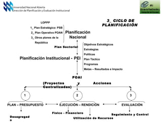 Universidad Nacional Abierta Dirección de Planificación y Evaluación Institucional PLAN – PRESUPUESTO  EJECUCIÓN – RENDICIÓN  EVALUACIÓN  3_ CICLO DE PLANIFICACIÓN  POAI  (Proyectos y Acciones Centralizadas) Seguimiento y Control  Físico - Financiero  Utilización de Recursos  PEI Planificación Nacional Objetivos Estratégicos Estrategias Políticas Plan Táctico Programas  Metas – Resultados e Impacto 1_ Plan Estratégico: PSB  2_ Plan Operativo POAN 3_ Otros planes de la  República Desagregado LOPPP Planificación Institucional -  Plan Sectorial 1 2 3 