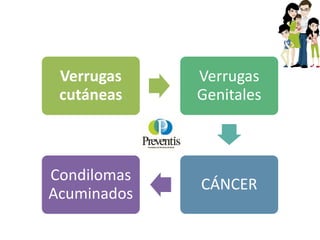 Verrugas
cutáneas
Verrugas
Genitales
CÁNCER
Condilomas
Acuminados