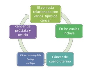 El vph esta
relacionado con
varios tipos de
cáncer
En los cuales
incluye
Cáncer de
cuello uterino
Cáncer de amigdala
Faringe
esofago
cáncer de
próstata y
ovario