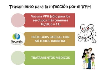 Tratamiento para la infección por el VPH
Vacuna VPH (sólo para los
serotipos más comunes
16,18, 6 y 11)
PROFILAXIS PARCIAL CON
MÉTODOS BARRERA.
TRATAMIENTOS MEDICOS