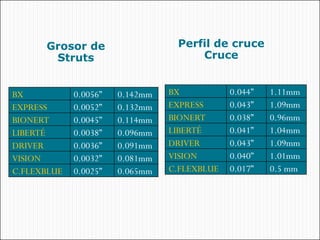 Grosor de                   Perfil de cruce
       Struts                         Cruce


BX           0.0056”   0.142mm   BX           0.044”   1.11mm
EXPRESS      0.0052”   0.132mm   EXPRESS      0.043”   1.09mm
BIONERT      0.0045”   0.114mm   BIONERT      0.038”   0.96mm
LIBERTÉ      0.0038”   0.096mm   LIBERTÉ      0.041”   1.04mm
DRIVER       0.0036”   0.091mm   DRIVER       0.043”   1.09mm
VISION       0.0032”   0.081mm   VISION       0.040”   1.01mm
C.FLEXBLUE   0.0025”   0.065mm   C.FLEXBLUE   0.017”   0.5 mm
 