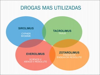 DROGAS MAS UTILIZADAS


SIROLIMUS
                       TACROLIMUS
 CYPHER                   TAXUS
 BIOMIME




    EVEROLIMUS            ZOTAROLIMUS
                             ENDEAVOR
                         ENDEAVOR RESOLUTE
       XCIENCE-V
   XIENCE-V RESOLUTE
 