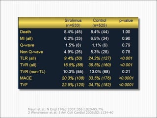•Mauri et al; N Engl J Med 2007;356:1020-95.7%
•2 Wenaweser et al; J Am Coll Cardiol 2008;52:1134-40
 