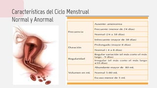 Características del Ciclo Menstrual
Normal y Anormal
 