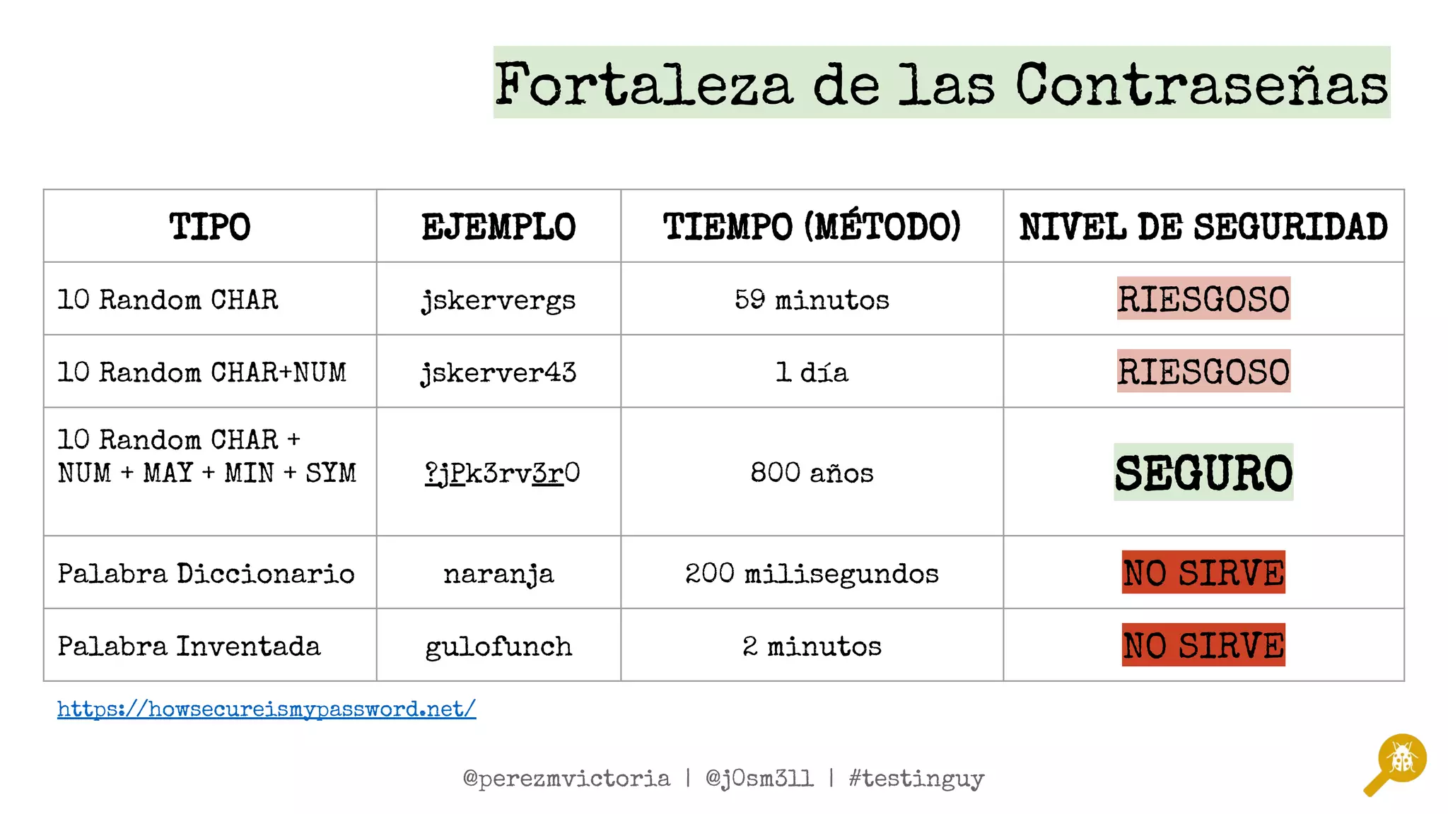 @twitterSpeaker1 | @twitterSpeaker2 | #testinguy
@perezmvictoria | @j0sm3ll | #testinguy
TIPO EJEMPLO TIEMPO (MÉTODO) NIVEL DE SEGURIDAD
10 Random CHAR jskervergs 59 minutos RIESGOSO
10 Random CHAR+NUM jskerver43 1 día RIESGOSO
10 Random CHAR +
NUM + MAY + MIN + SYM ?jPk3rv3r0 800 años SEGURO
Palabra Diccionario naranja 200 milisegundos NO SIRVE
Palabra Inventada gulofunch 2 minutos NO SIRVE
Fortaleza de las Contraseñas
https://howsecureismypassword.net/
 