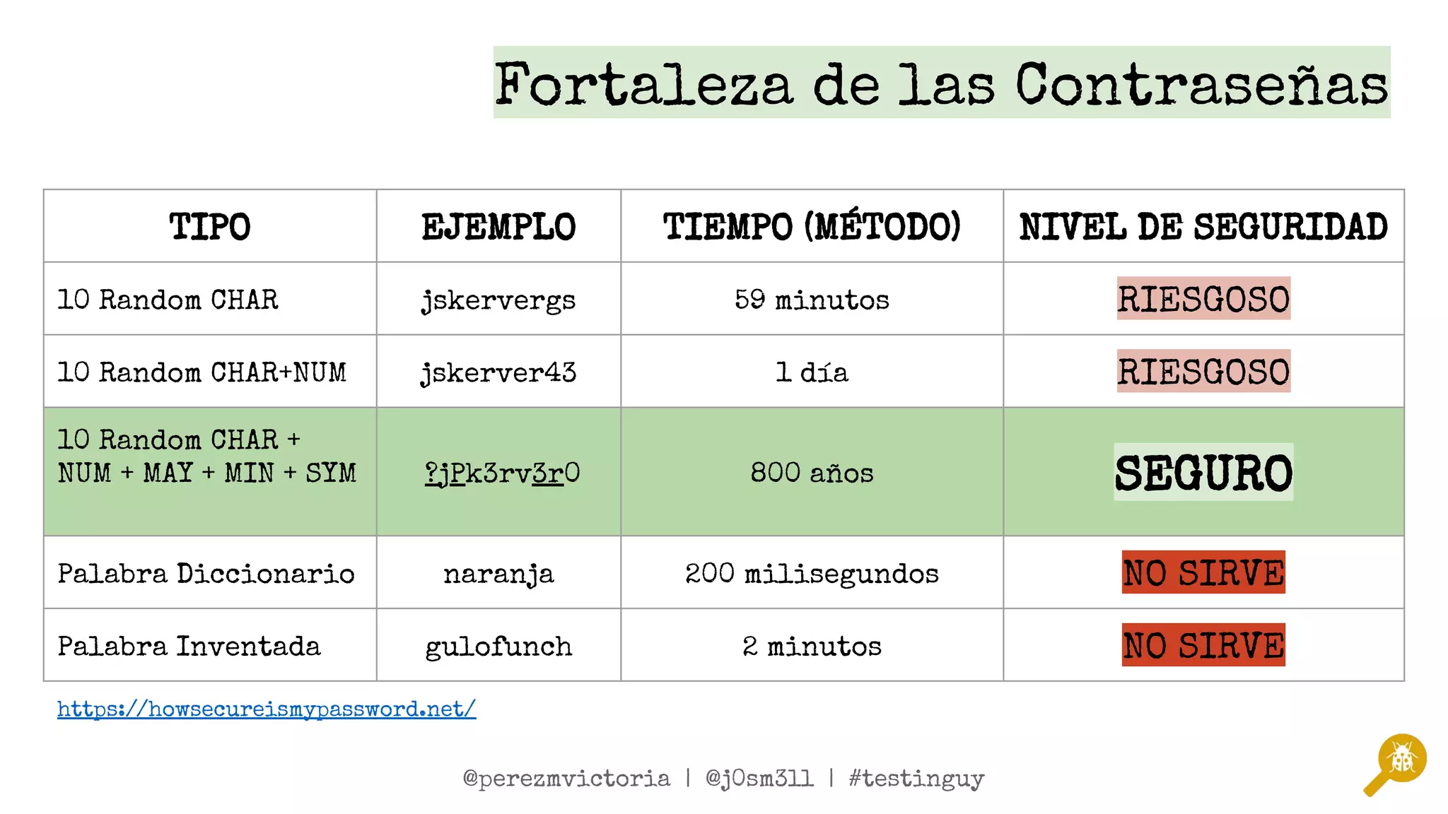 @twitterSpeaker1 | @twitterSpeaker2 | #testinguy
@perezmvictoria | @j0sm3ll | #testinguy
TIPO EJEMPLO TIEMPO (MÉTODO) NIVEL DE SEGURIDAD
10 Random CHAR jskervergs 59 minutos RIESGOSO
10 Random CHAR+NUM jskerver43 1 día RIESGOSO
10 Random CHAR +
NUM + MAY + MIN + SYM ?jPk3rv3r0 800 años SEGURO
Palabra Diccionario naranja 200 milisegundos NO SIRVE
Palabra Inventada gulofunch 2 minutos NO SIRVE
Fortaleza de las Contraseñas
https://howsecureismypassword.net/
 