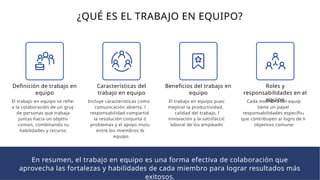 ¿QUÉ ES EL TRABAJO EN EQUIPO?
Definición de trabajo en
equipo
El trabajo en equipo se refiere
a la colaboración de un grupo
de personas que trabajan
juntas hacia un objetivo
común, combinando sus
habilidades y recursos.
Características del
trabajo en equipo
Incluye características como la
comunicación abierta, la
responsabilidad compartida,
la resolución conjunta de
problemas y el apoyo mutuo
entre los miembros del
equipo.
Beneficios del trabajo en
equipo
El trabajo en equipo puede
mejorar la productividad, la
calidad del trabajo, la
innovación y la satisfacción
laboral de los empleados.
Roles y
responsabilidades en el
equipo
Cada miembro del equipo
tiene un papel y
responsabilidades específicas
que contribuyen al logro de los
objetivos comunes.
En resumen, el trabajo en equipo es una forma efectiva de colaboración que
aprovecha las fortalezas y habilidades de cada miembro para lograr resultados más
exitosos.
 