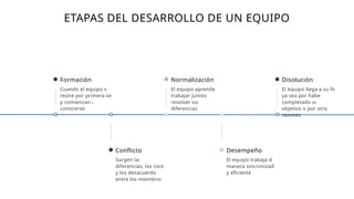 ETAPAS DEL DESARROLLO DE UN EQUIPO
Formación
Cuando el equipo se
reúne por primera vez
y comienzan a
conocerse.
Conflicto
Surgen las
diferencias, los roces
y los desacuerdos
entre los miembros.
Normalización
El equipo aprende a
trabajar juntos y
resolver sus
diferencias.
Desempeño
El equipo trabaja de
manera sincronizada
y eficiente.
Disolución
El equipo llega a su fin,
ya sea por haber
completado su
objetivo o por otras
razones.
 
