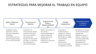 ESTRATEGIAS PARA MEJORAR EL TRABAJO EN EQUIPO
Definir Objetivos
Claros
Establecer metas y
objetivos comunes
que sean específicos,
medibles y
alcanzables para que
todo el equipo trabaje
en la misma dirección.
Comunicación
Efectiva
Fomentar una
comunicación abierta,
honesta y frecuente
entre los miembros
del equipo para
facilitar el intercambio
de ideas, la resolución
de problemas y la
toma de decisiones.
Asignación de
Roles y
Responsabilidad
es
Definir claramente las
funciones y
responsabilidades de
cada miembro del
equipo para evitar
duplicación de
esfuerzos y aumentar
la eficiencia.
Trabajo
Colaborativo
Promover la
colaboración y el
trabajo en conjunto,
donde los miembros
del equipo se apoyen
mutuamente,
compartan
información y
recursos para lograr
los objetivos comunes.
Retroalimentació
n y Mejora
Continua
Establecer un proceso
de retroalimentación
regular para
identificar áreas de
mejora, y aplicar las
lecciones aprendidas
para optimizar el
desempeño del
equipo a lo largo del
tiempo.
 