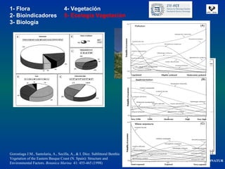 1- Flora                             4- Vegetación
2- Bioindicadores                    5- Ecología Vegetación
3- Biología




                                                                               18 transectos 1991 (Gipuzkoa)
                                                                                18 transectos 1991 (Gipuzkoa)




Gorostiaga J.M., Santolaria, A., Secilla, A., & I. Díez. Sublittoral Benthic
Vegetation of the Eastern Basque Coast (N. Spain): Structure and
                                                                                                           BIONATUR
Environmental Factors. Botanica Marina 41: 455-465 (1998)
 