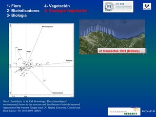 1- Flora                             4- Vegetación
   2- Bioindicadores                    5- Ecología Vegetación
   3- Biología




                                                                              21 transectos 1991 (Bizkaia)
                                                                               21 transectos 1991 (Bizkaia)




Díez I., Santolaria, A. & J.M. Gorostiaga. The relationship of
environmental factors to the structure and distribution of subtidal seaweed
vegetation of the western Basque coast (N. Spain). Estuarine, Coastal and
Shelf Science 56: 1041-1054 (2003)                                                                            BIONATUR
 