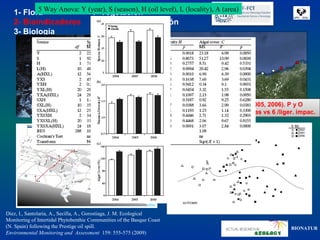 1- Flora Way Anova: Y (year), S (season), H (oil level), L (locality), A (area)
          5               4- Vegetación
   2- Bioindicadores 5- Ecología Vegetación
   3- Biología




                                                                        Vegetación intermareal (2004, 2005, 2006). P yyO
                                                                         Vegetación intermareal (2004, 2005, 2006). P O
                                                                        66localidades modera. impactadas vs 66/liger. impac.
                                                                           localidades modera. impactadas vs /liger. impac.




Díez, I., Santolaria, A., Secilla, A., Gorostiaga, J. M. Ecological
Monitoring of Intertidal Phytobenthic Communities of the Basque Coast
(N. Spain) following the Prestige oil spill.                                                                       BIONATUR
Environmental Monitoring and Assessment 159: 555-575 (2009)
 
