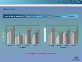 Resultados

Vegetación intermareal - Riqueza de especies                               Tto. Primario                Tto. Biológico




                                                            30



 50
                                                            20




                                                            10

Número Total Especies
                                                           Media Especies / Inventario

  0                                                          0
       P. Muriola       Astondo     I. Pobre   Errotatxu          P. Muriola     Astondo         I. Pobre      Errotatxu
                            Localidades                                                  Localidades




                                    Aumento generalizado de la diversidad
 