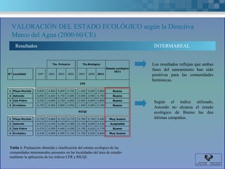 VALORACIÓN DEL ESTADO ECOLÓGICO según la Directiva
  Marco del Agua (2000/60/CE)
    Resultados                                                                                 INTERMAREAL


                             Tto. Primario           Tto.Biológico                            Los resultados reflejan que ambas
                                                                           Estado ecológico
                                                                                2011
                                                                                              fases del saneamiento han sido
Nº Localidad       1997    2001    2003    2005    2007    2009    2011                       positivas para las comunidades
                                                                                              bentónicas.
                                                    CFR


1 Playa Muriola    0,850   0,800   0,800   0,700   1,000   0,900   0,800       Bueno
2 Astondo          0,850   0,650   0,750   0,600   0,900   0,900   0,750       Bueno
3 Isla Pobre       0,550   0,600   0,700   0,850   0,900   0,800   0,800       Bueno
                                                                                               Según el índice utilizado,
4 Errotatxu        0,750   0,900   0,800   0,950   1,000   0,800   0,700       Bueno
                                                                                               Astondo no alcanza el estado
                                                   RICQI                                       ecológico de Bueno las dos
1 Playa Muriola    0,730   0,860   0,710   0,770   0,780   0,740   0,940     Muy bueno         últimas campañas.
2 Astondo          0,470   0,430   0,440   0,580   0,700   0,600   0,530     Aceptable
3 Isla Pobre       0,370   0,590   0,490   0,590   0,700   0,620   0,770       Bueno
4 Errotatxu        0,530   0,690   0,590   0,720   0,750   0,630   0,840     Muy bueno




 Tabla 1. Puntuación obtenida y clasificación del estatus ecológico de las
 comunidades intermareales presentes en las localidades del área de estudio
 mediante la aplicación de los índices CFR y RICQI.
 